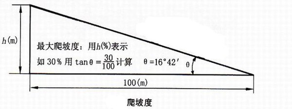 生產廠家給出電動搬運叉車爬坡度的計算方式 - mima(米瑪)電動叉車